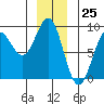 Sitka tide chart for Monday, December 25, 2023