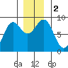 Sitka tide chart for Saturday, December 2, 2023