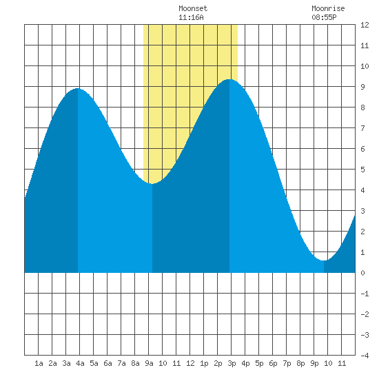 Sitka tide chart for Sunday, December 31, 2023