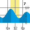 Sitka tide chart for Thursday, December 7, 2023