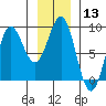 Sitka tide chart for Saturday, January 13, 2024