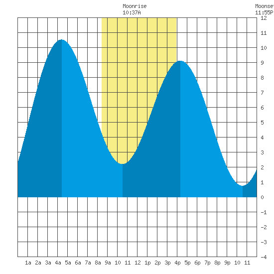 Sitka tide chart for Tuesday, January 16, 2024