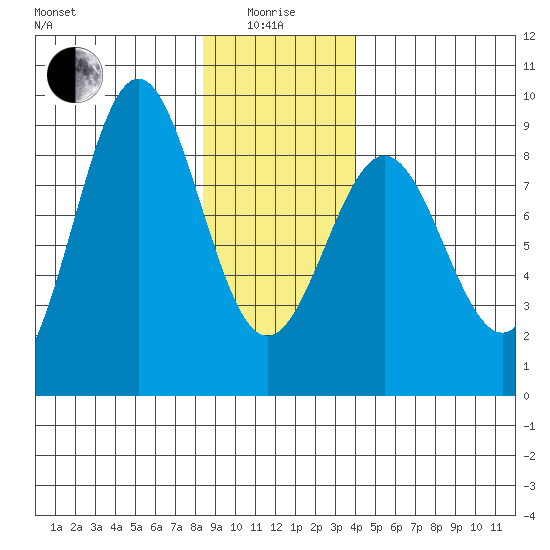 Sitka tide chart for Wednesday, January 17, 2024