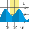 Sitka tide chart for Monday, January 1, 2024