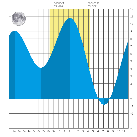 Sitka tide chart for Thursday, January 25, 2024