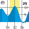 Sitka tide chart for Thursday, January 25, 2024