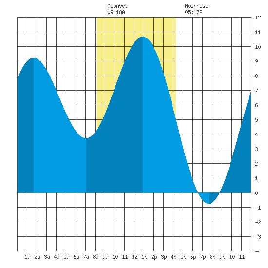 Sitka tide chart for Friday, January 26, 2024