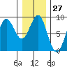 Sitka tide chart for Saturday, January 27, 2024