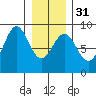 Sitka tide chart for Wednesday, January 31, 2024