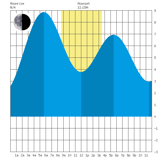 Sitka tide chart for Wednesday, January 3, 2024