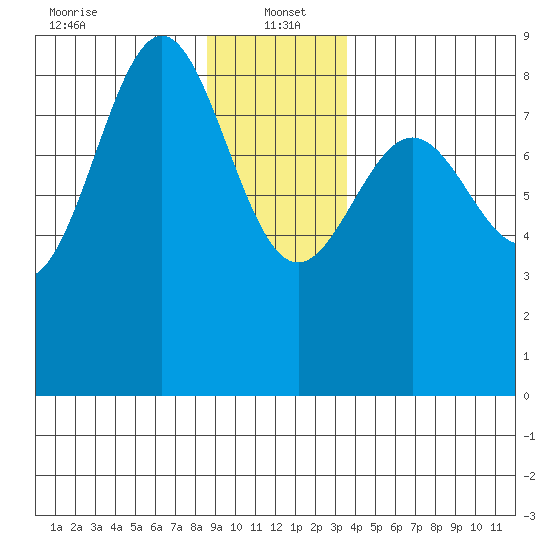 Sitka tide chart for Thursday, January 4, 2024