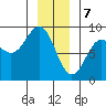 Sitka tide chart for Sunday, January 7, 2024