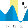 Sitka tide chart for Tuesday, January 9, 2024