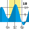 Sitka tide chart for Saturday, February 10, 2024
