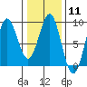 Sitka tide chart for Sunday, February 11, 2024