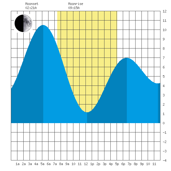 Sitka tide chart for Friday, February 16, 2024