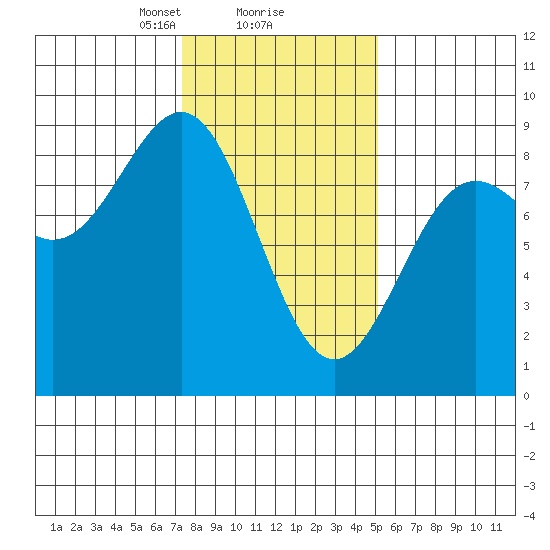 Sitka tide chart for Sunday, February 18, 2024