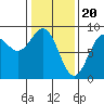 Sitka tide chart for Tuesday, February 20, 2024