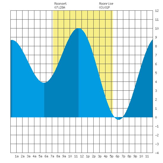 Sitka tide chart for Thursday, February 22, 2024