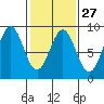Sitka tide chart for Tuesday, February 27, 2024