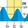 Sitka tide chart for Wednesday, February 28, 2024
