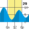 Sitka tide chart for Thursday, February 29, 2024