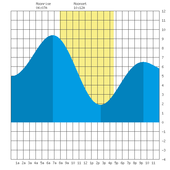 Sitka tide chart for Sunday, February 4, 2024