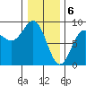 Sitka tide chart for Tuesday, February 6, 2024