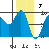 Sitka tide chart for Wednesday, February 7, 2024