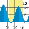 Sitka tide chart for Tuesday, March 12, 2024