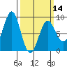 Sitka tide chart for Thursday, March 14, 2024