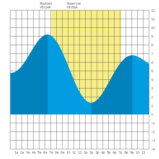 Sitka tide chart for Sunday, March 17, 2024