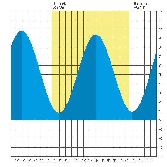 Sitka tide chart for Monday, March 25, 2024