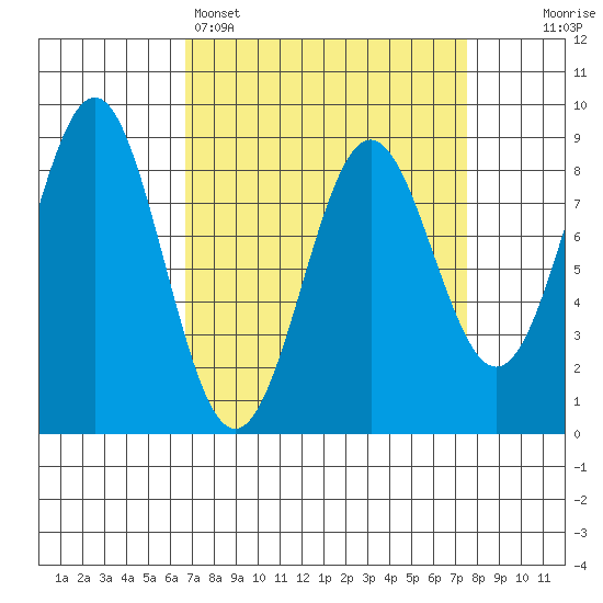 Sitka tide chart for Wednesday, March 27, 2024