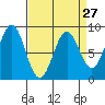 Sitka tide chart for Wednesday, March 27, 2024