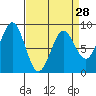 Sitka tide chart for Thursday, March 28, 2024