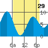 Sitka tide chart for Friday, March 29, 2024