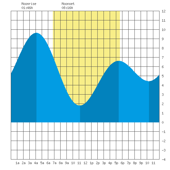 Sitka tide chart for Saturday, March 2, 2024
