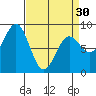 Sitka tide chart for Saturday, March 30, 2024