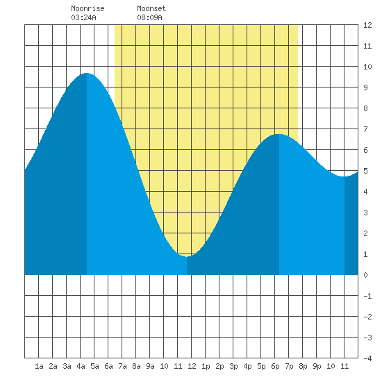 Sitka tide chart for Sunday, March 31, 2024