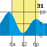 Sitka tide chart for Sunday, March 31, 2024