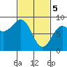 Sitka tide chart for Tuesday, March 5, 2024