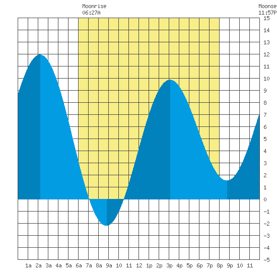 Sitka tide chart for Wednesday, April 10, 2024