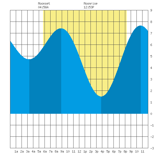 Sitka tide chart for Wednesday, April 17, 2024