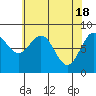 Sitka tide chart for Thursday, April 18, 2024