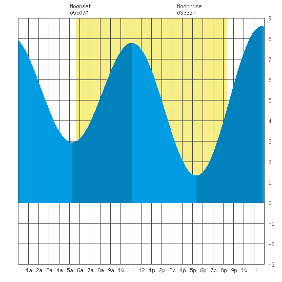 Sitka tide chart for Friday, April 19, 2024