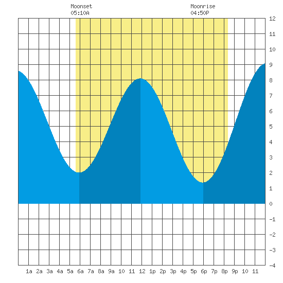 Sitka tide chart for Saturday, April 20, 2024