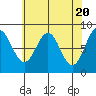 Sitka tide chart for Saturday, April 20, 2024