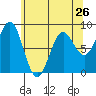 Sitka tide chart for Friday, April 26, 2024