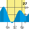 Sitka tide chart for Saturday, April 27, 2024